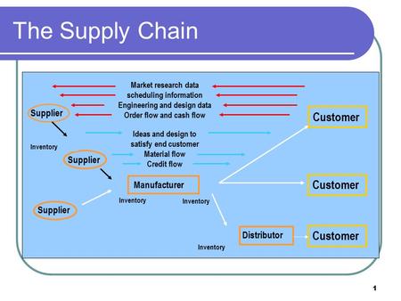 The Supply Chain Customer Supplier Manufacturer Distributor