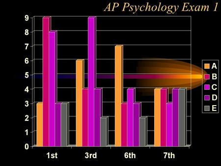AP Psychology Exam 1. What information is missing before we can draw a conclusion? How many of the E’s are due to absences? What could contribute to the.