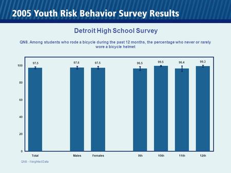 0 20 40 60 80 100 TotalMalesFemales 9th10th11th12th 97.5 97.6 97.5 96.5 99.5 96.4 99.3 Detroit High School Survey QN8. Among students who rode a bicycle.