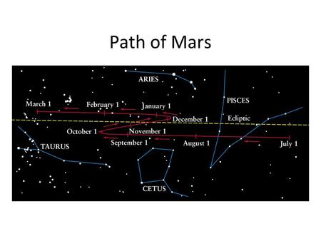 Path of Mars. Discussion Suppose Mars is moving in retrograde motion and will rise at midnight. Since Mars is moving with retrograde motion, that means.