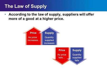 The Law of Supply According to the law of supply, suppliers will offer more of a good at a higher price. Price As price increases… Supply Quantity.