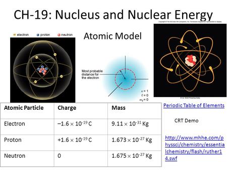 CH-19: Nucleus and Nuclear Energy Atomic ParticleChargeMass Electron –1.6  10 -19 C9.11  10 -31 Kg Proton +1.6  10 -19 C1.673  10 -27 Kg Neutron0 1.675.