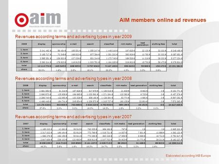 AIM members online ad revenues Elaborated according IAB Europe Revenues according terms and advertising types in year 2009 Revenues according terms and.