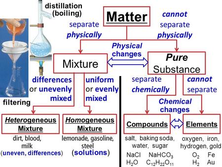 Heterogeneous Mixture