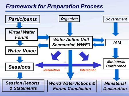 Government IAM Ministerial Conference Participants Virtual Water Forum Water Voice Sessions interaction Ministerial Declaration Interaction Session Reports,
