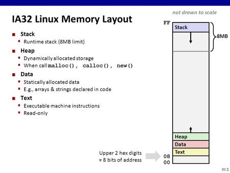 IA32 Linux Memory Layout Stack Heap Data Text not drawn to scale FF