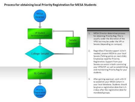 Process for obtaining local Priority Registration for MESA Students College Senate VP Student Services/Instruction IS: Cohort Senate Support MESA Director.