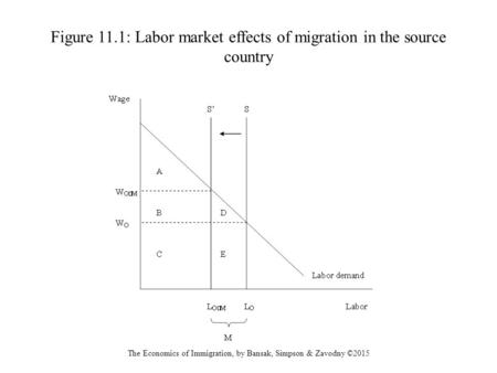 Figure 11.1: Labor market effects of migration in the source country