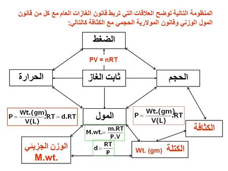 الكثافة الكتلة Wt. (gm) الضغط الحجم الحرارة المول ثابت الغاز