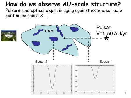 1 * Pulsar V=5-50 AU/yr CNM How do we observe AU-scale structure? Pulsars, and optical depth imaging against extended radio continuum sources…. Epoch 1Epoch.