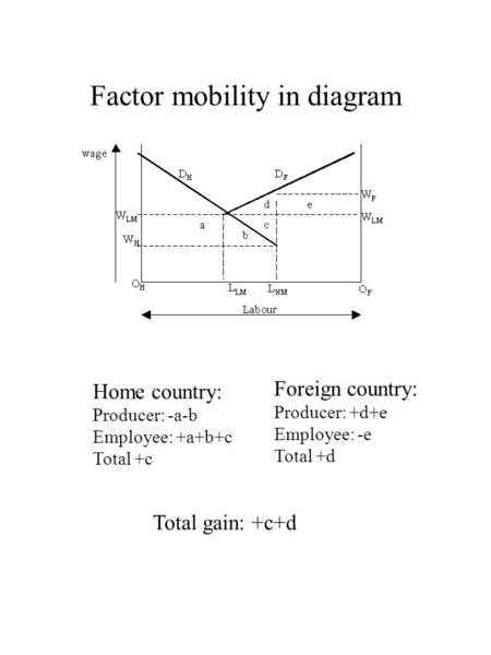 Factor mobility in diagram Home country: Producer: -a-b Employee: +a+b+c Total +c Foreign country: Producer: +d+e Employee: -e Total +d Total gain: +c+d.