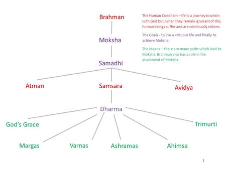 Brahman Moksha Samadhi Atman Samsara Avidya Dharma God’s Grace