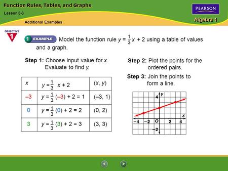 Algebra 1 Step 2: Plot the points for the ordered pairs. Step 3: Join the points to form a line. Lesson 5-3 Model the function rule y = + 2 using a table.