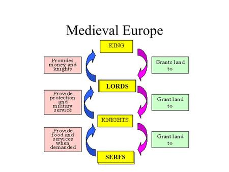 Medieval Europe LORDS SERFS. Feudalism Feudalism is the name given to the form of organization in European society which existed during the period when.