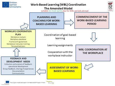 Work-Based Learning (WBL) Coordination The Amended Model WORKLIFE COOPERATION PLAN Workplace analysis Workplace database Framework agreement Workplace.