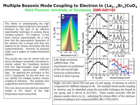 Multiple Bosonic Mode Coupling to Electron in (La 2−x Sr x )CuO 4 Ward Plummer, University of Tennessee, DMR-0451163 Right: (a1)-(a4) shows the real part.