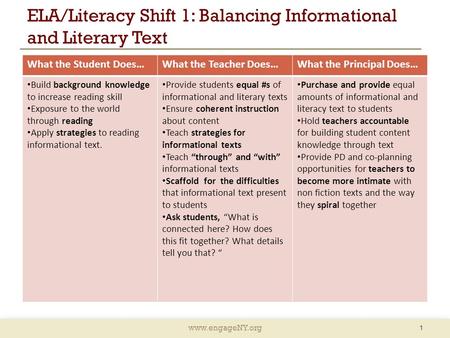 Www.engageNY.org ELA/Literacy Shift 1: Balancing Informational and Literary Text What the Student Does…What the Teacher Does…What the Principal Does… Build.