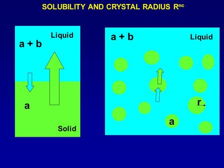 SOLUBILITY AND CRYSTAL RADIUS R nc Liquid Solid a a + b Liquid a + b a r.