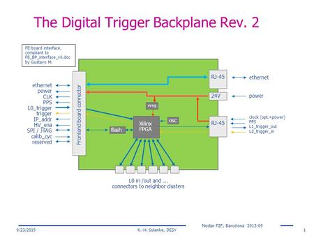 Nectar F2F, Barcelona 2013-09 9/23/2015K.-H. Sulanke, DESY1 The Digital Trigger Backplane Rev. 2 power ethernet Frontend board connector L0 in /out and...