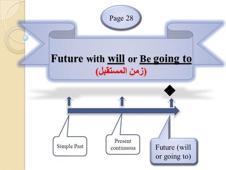 Future with will or Be going to (زمن المستقبل) Present continuous Future (will or going to) Simple Past Page 28.
