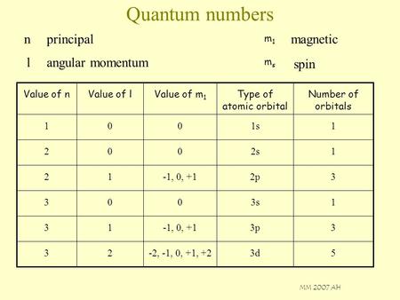 Quantum numbers n principal magnetic l angular momentum spin m1 ms