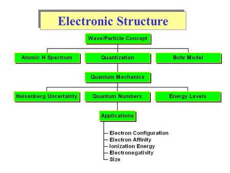Electronic Structure. All waves have a characteristic wavelength,, and amplitude, A. Frequency,, of a wave is the number of cycles which pass a point.