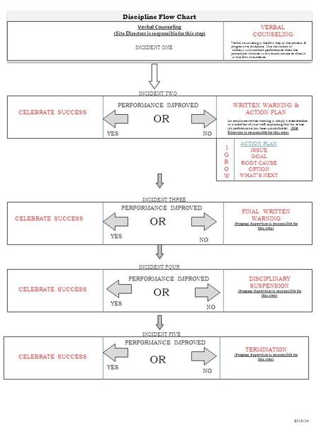 Discipline Flow Chart Verbal Counseling (Site Directors is responsible for this step) PERFORMANCE IMPROVED YESNO WRITTEN WARNING & ACTION PLAN CELEBRATE.