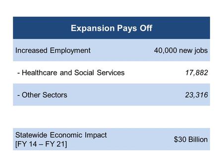 Expansion Pays Off Increased Employment40,000 new jobs - Healthcare and Social Services17,882 - Other Sectors23,316 Statewide Economic Impact [FY 14 –