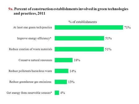 9a. Percent of construction establishments involved in green technologies and practices, 2011.