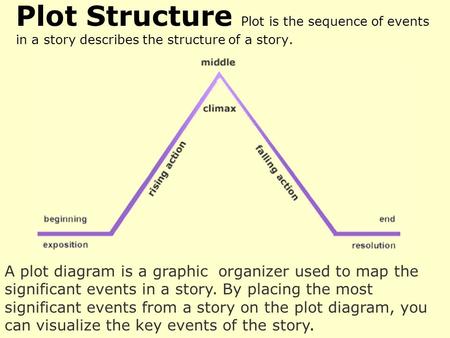 A plot diagram is a graphic organizer used to map the significant events in a story. By placing the most significant events from a story on the plot diagram,