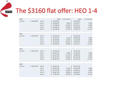 The $3160 flat offer: HEO 1-4 HE01 Salary$ IncrementSalary% Increment Current $ 46,468.00Year 0 $ 46,468.00 Year 1 $ 49,628.006.80% $ 47,815.572.90% Year.