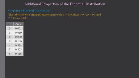 Additional Properties of the Binomial Distribution 00.001 10.010 20.060 30.185 40.324 50.303 60.118.