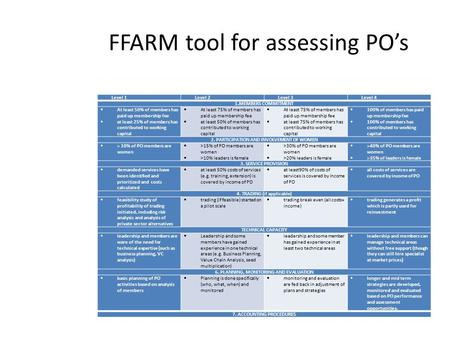 FFARM tool for assessing PO’s Level 1Level 2Level 3Level 4 1.MEMBERS COMMITMENT  At least 50% of members has paid up membership fee  at least 25% of.