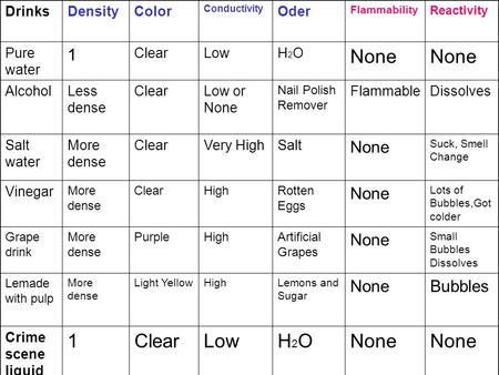 DrinksDensityColor Conductivity Oder Flammability Reactivity Pure water 1 ClearLowH2OH2O None AlcoholLess dense ClearLow or None Nail Polish Remover FlammableDissolves.