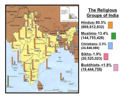 The Religious Groups of India Hindus- 80.5% (869,612,832) Muslims- 13.4% (144,755,428) Christians- 2.3% (24,846,080) Sikhs- 1.9% (20,525,023) Buddhists-