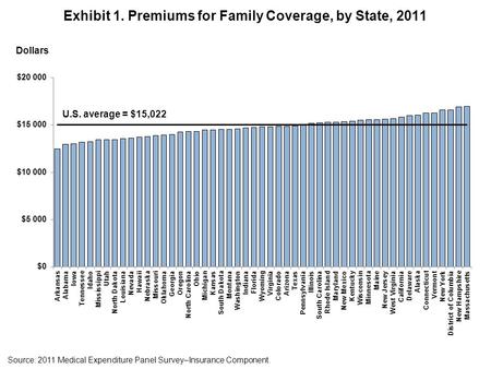 Exhibit 1. Premiums for Family Coverage, by State, 2011 Source: 2011 Medical Expenditure Panel Survey–Insurance Component. Dollars U.S. average = $15,022.