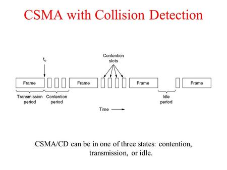 CSMA with Collision Detection CSMA/CD can be in one of three states: contention, transmission, or idle.
