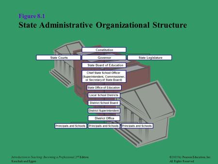 Figure 8.1 State Administrative Organizational Structure