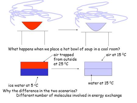 What happens when we place a hot bowl of soup in a cool room? ice water at 5 o C air trapped from outside at 25 0 C water at 15 0 C air at 15 0 C Why.