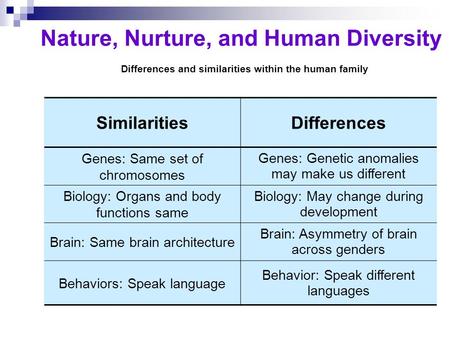 differentiate between nature and nurture