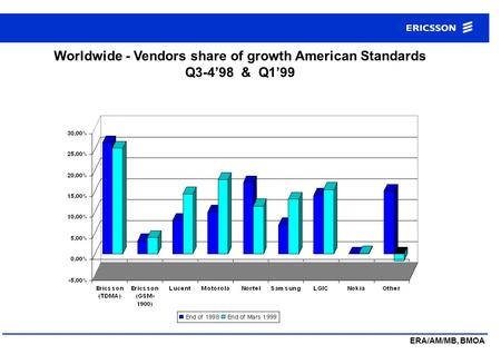 ERA/AM/MB, BMOA Worldwide - Vendors share of growth American Standards Q3-4’98 & Q1’99.