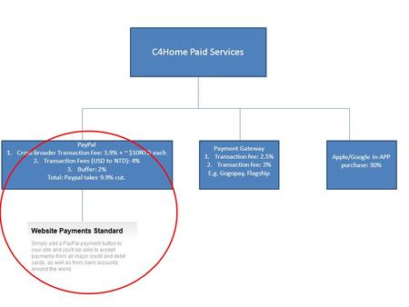 C4Home Paid Services PayPal 1.Cross-broader Transaction Fee: 3.9% + ~ $10NTD each 2.Transaction Fees (USD to NTD): 4% 3.Buffer: 2% Total: Paypal takes.