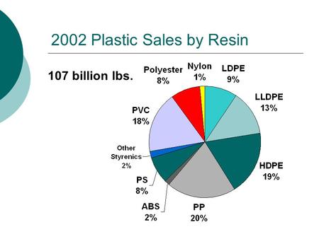 2002 Plastic Sales by Resin 107 billion lbs.. 2002 Plastic Sales by Application.