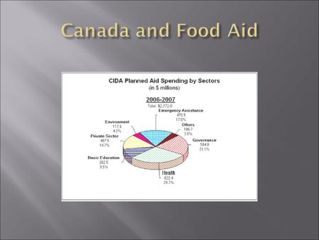  Canada provides food aid through four channels;  Emergency aid ($44 million in 2002)  Food Aid in Development Context Bi-lateral ($330 million 2009.