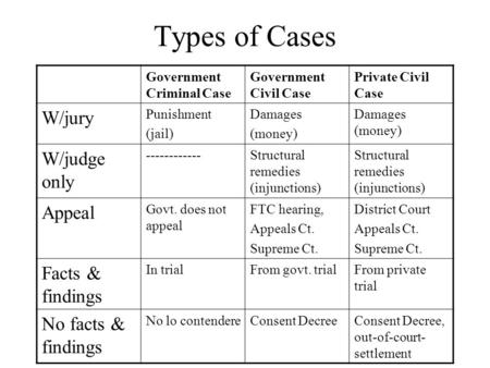 Types of Cases Government Criminal Case Government Civil Case Private Civil Case W/jury Punishment (jail) Damages (money) Damages (money) W/judge only.