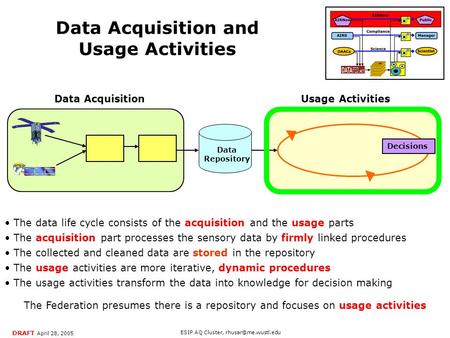 DRAFT April 28, 2005 ESIP AQ Cluster, The data life cycle consists of the acquisition and the usage parts Usage ActivitiesData Acquisition.