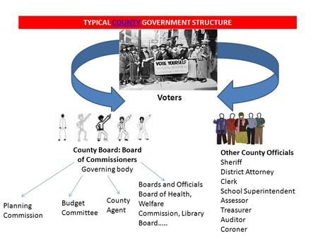 TYPICAL COUNTY GOVERNMENT STRUCTURECOUNTY Voters County Board: Board of Commissioners Governing body Other County Officials Sheriff District Attorney Clerk.