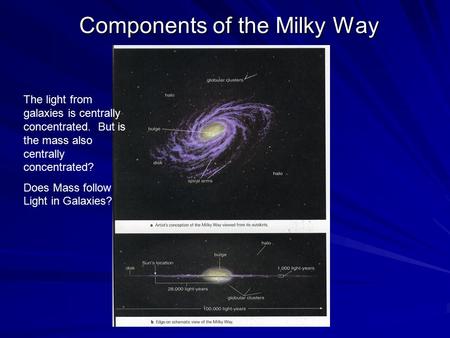 Components of the Milky Way The light from galaxies is centrally concentrated. But is the mass also centrally concentrated? Does Mass follow Light in Galaxies?
