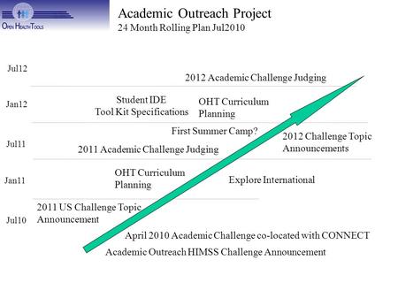 Academic Outreach Project 24 Month Rolling Plan Jul2010 Jul12 Jan11 Jul10 Jul11 Jan12 2011 US Challenge Topic Announcement 2011 Academic Challenge Judging.