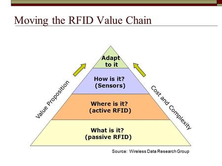 Moving the RFID Value Chain Value Proposition Cost and Complexity What is it? (passive RFID) Where is it? (active RFID) How is it? (Sensors) Adapt to it.
